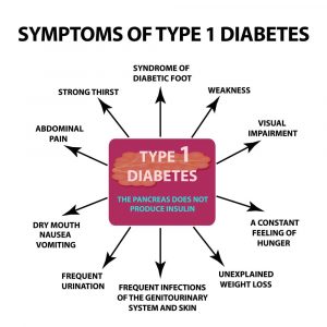 Type 1 Vs Type 2 Diabetes: Know more in Details