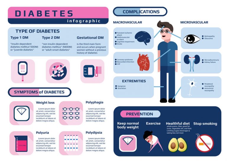 Type 1 Vs Type 2 Diabetes: Know more in Details