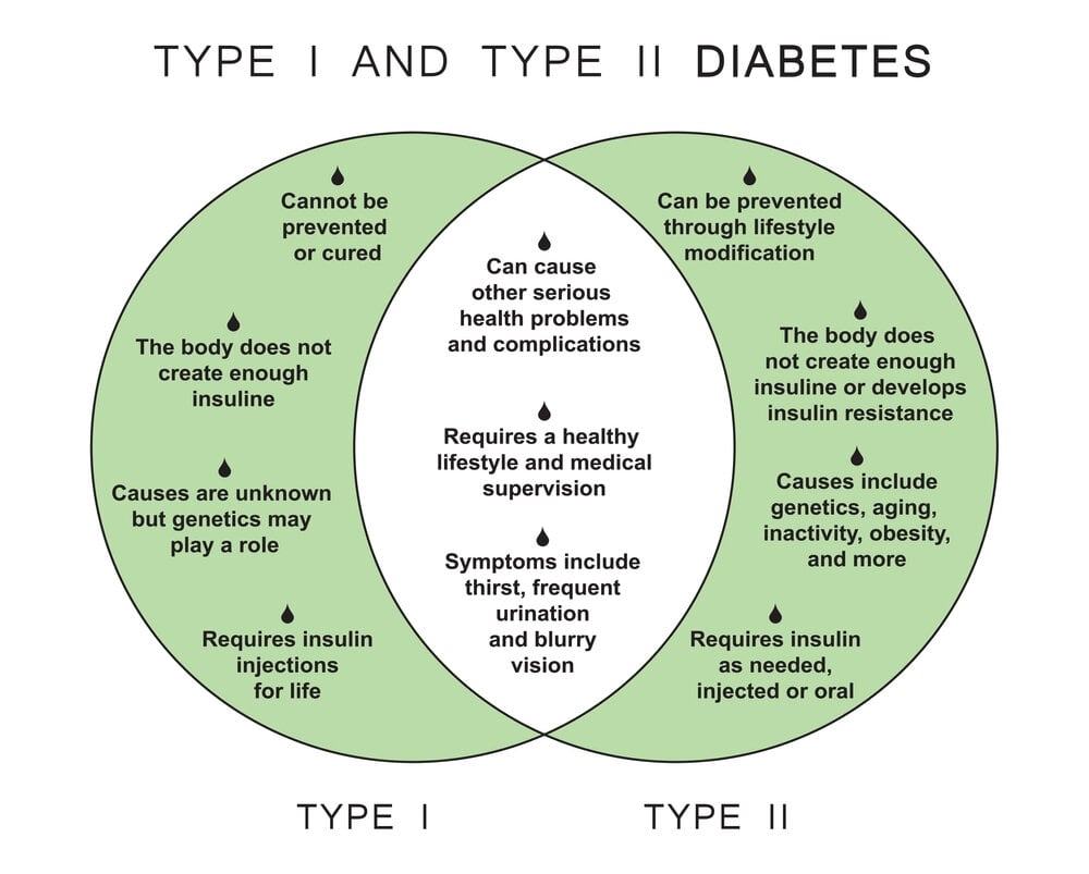  Type 1 Vs Type 2 Diabetes Know More In Details